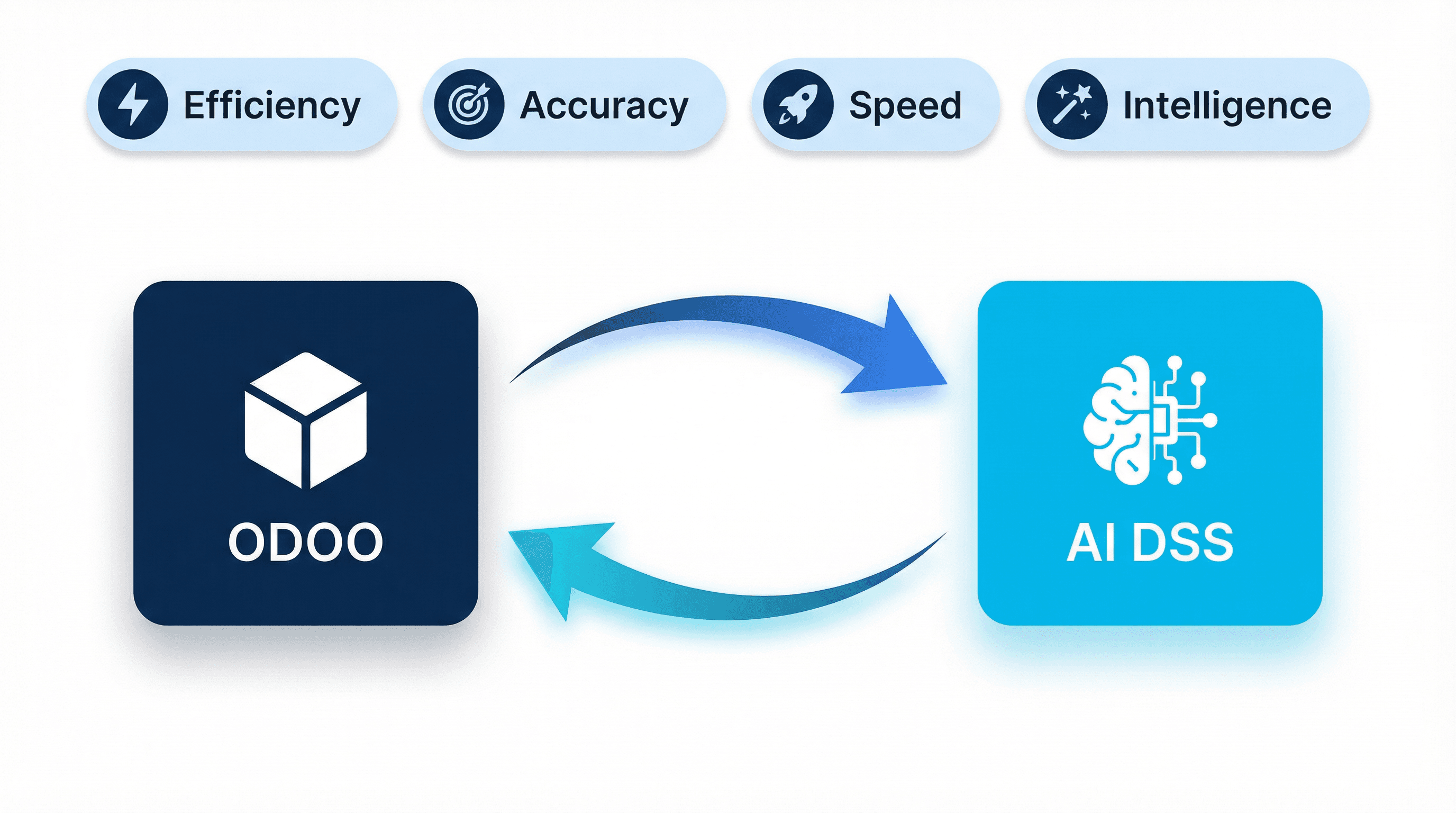 Odoo and AI Integration Flow
