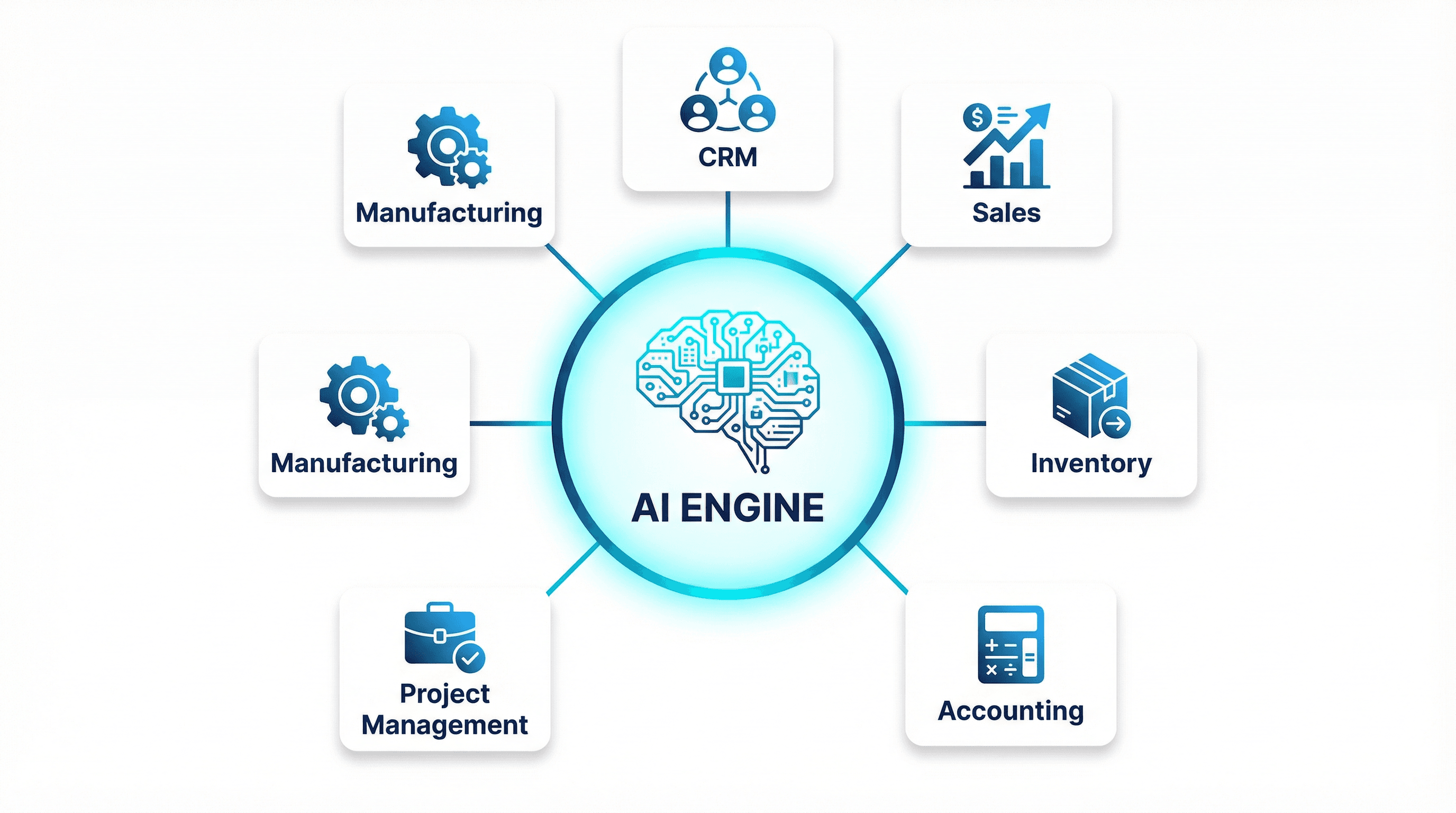 Odoo + AI Integration Diagram